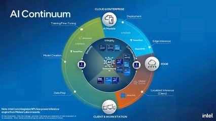 2023英特爾on技術創新大會 AI無處不在，開啟應用軟件開發新紀元
